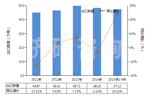 2011-2015年9月中國石蠟（按重量計含油量＜0.75％）(HS27122000)出口量及增速統(tǒng)計